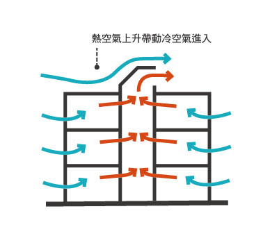 浮力通風